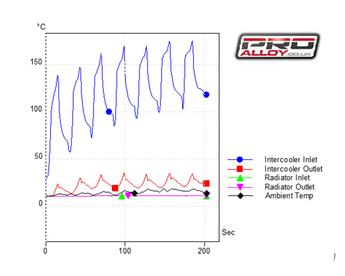 Fiesta ST MK7 Pro Spec Intercooler - Curved Intercooler    - Pro Alloy